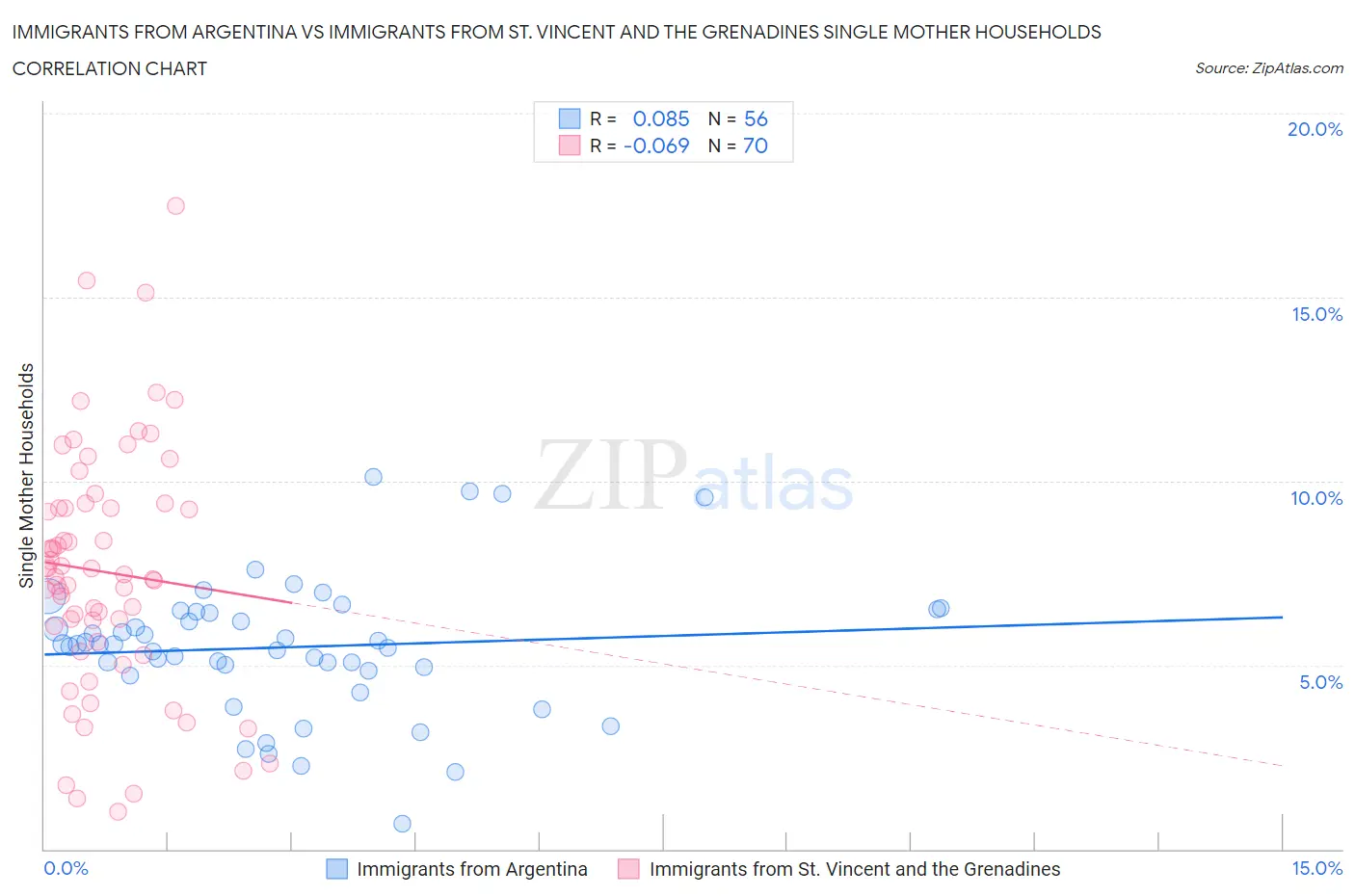 Immigrants from Argentina vs Immigrants from St. Vincent and the Grenadines Single Mother Households