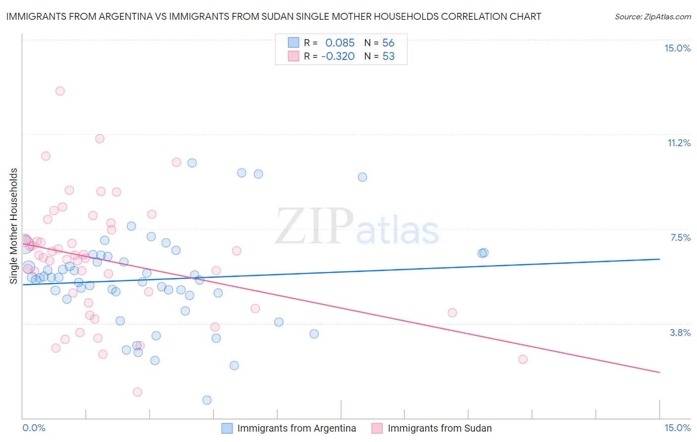Immigrants from Argentina vs Immigrants from Sudan Single Mother Households