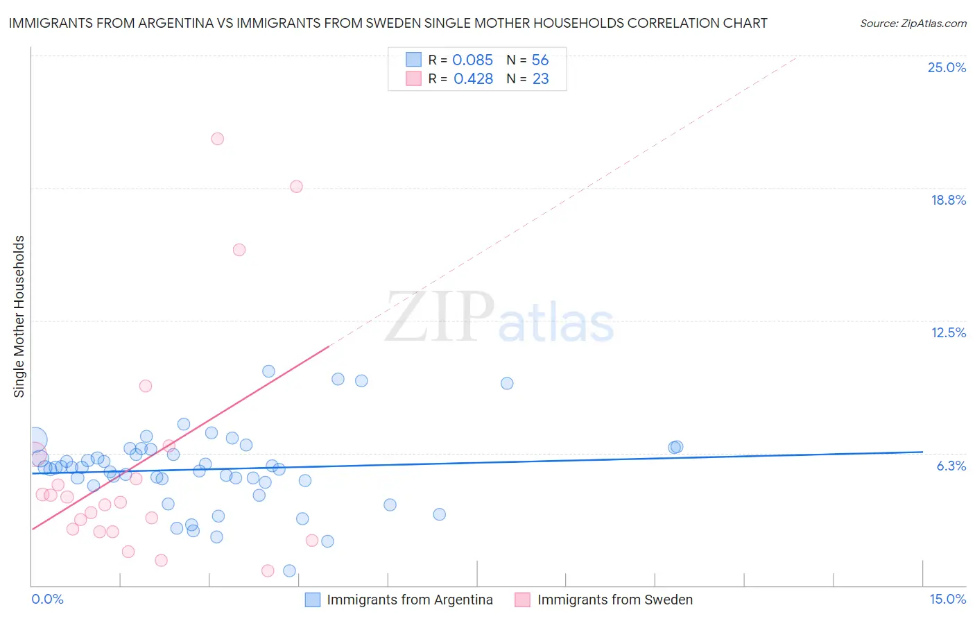 Immigrants from Argentina vs Immigrants from Sweden Single Mother Households