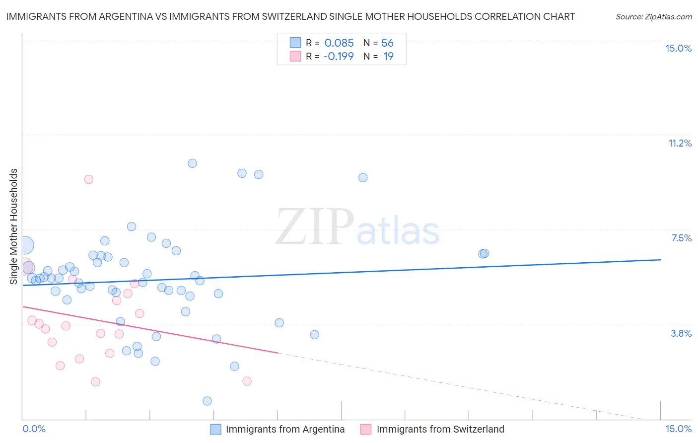 Immigrants from Argentina vs Immigrants from Switzerland Single Mother Households