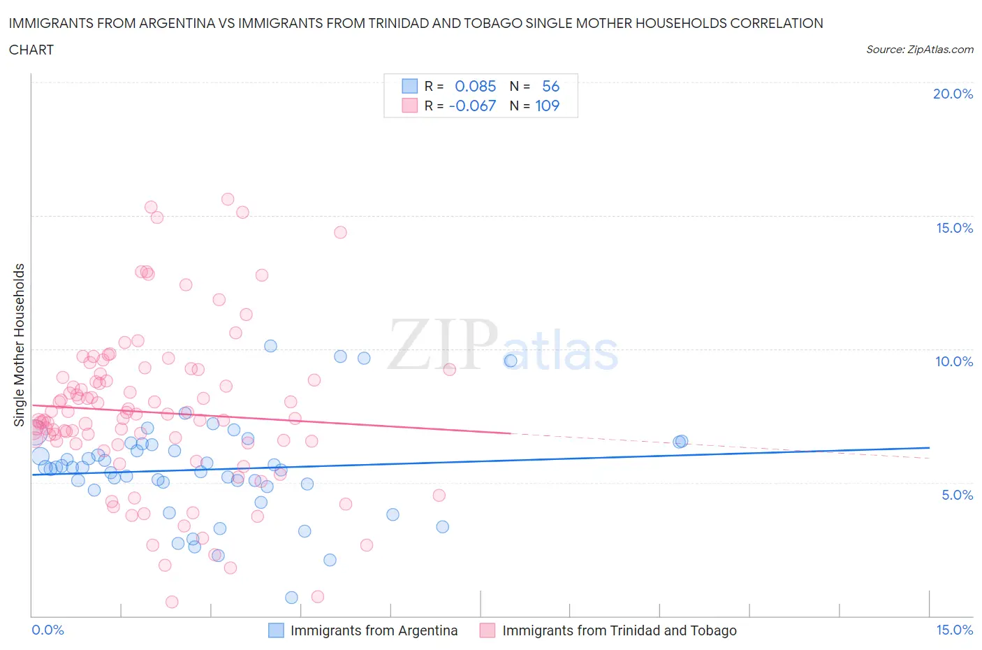 Immigrants from Argentina vs Immigrants from Trinidad and Tobago Single Mother Households