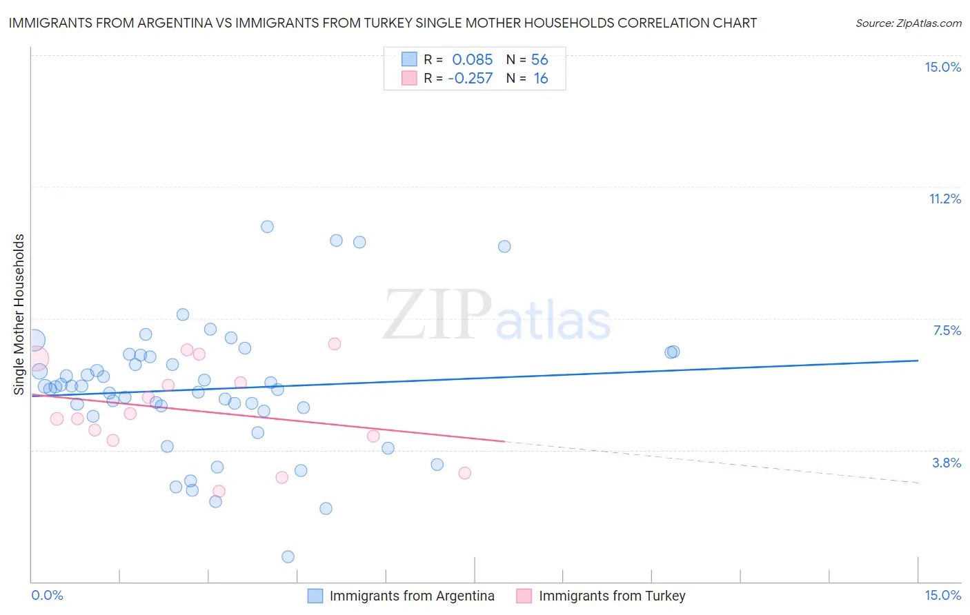 Immigrants from Argentina vs Immigrants from Turkey Single Mother Households
