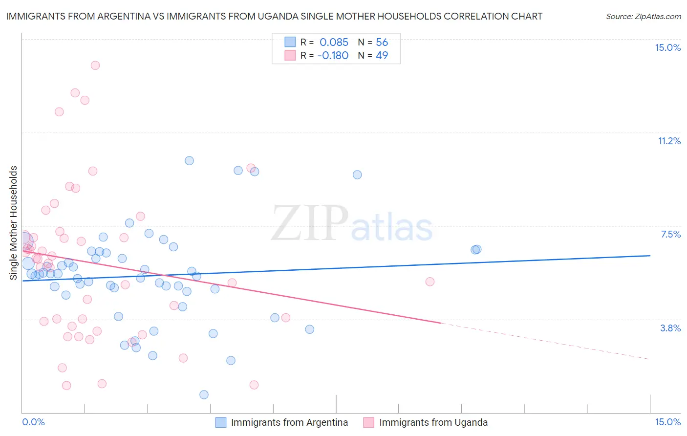Immigrants from Argentina vs Immigrants from Uganda Single Mother Households