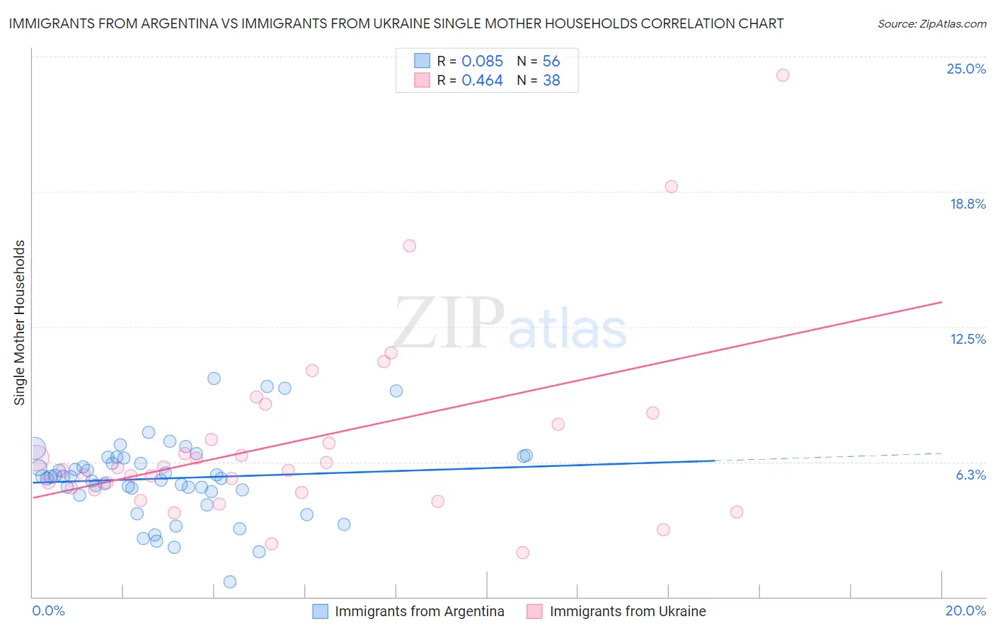 Immigrants from Argentina vs Immigrants from Ukraine Single Mother Households