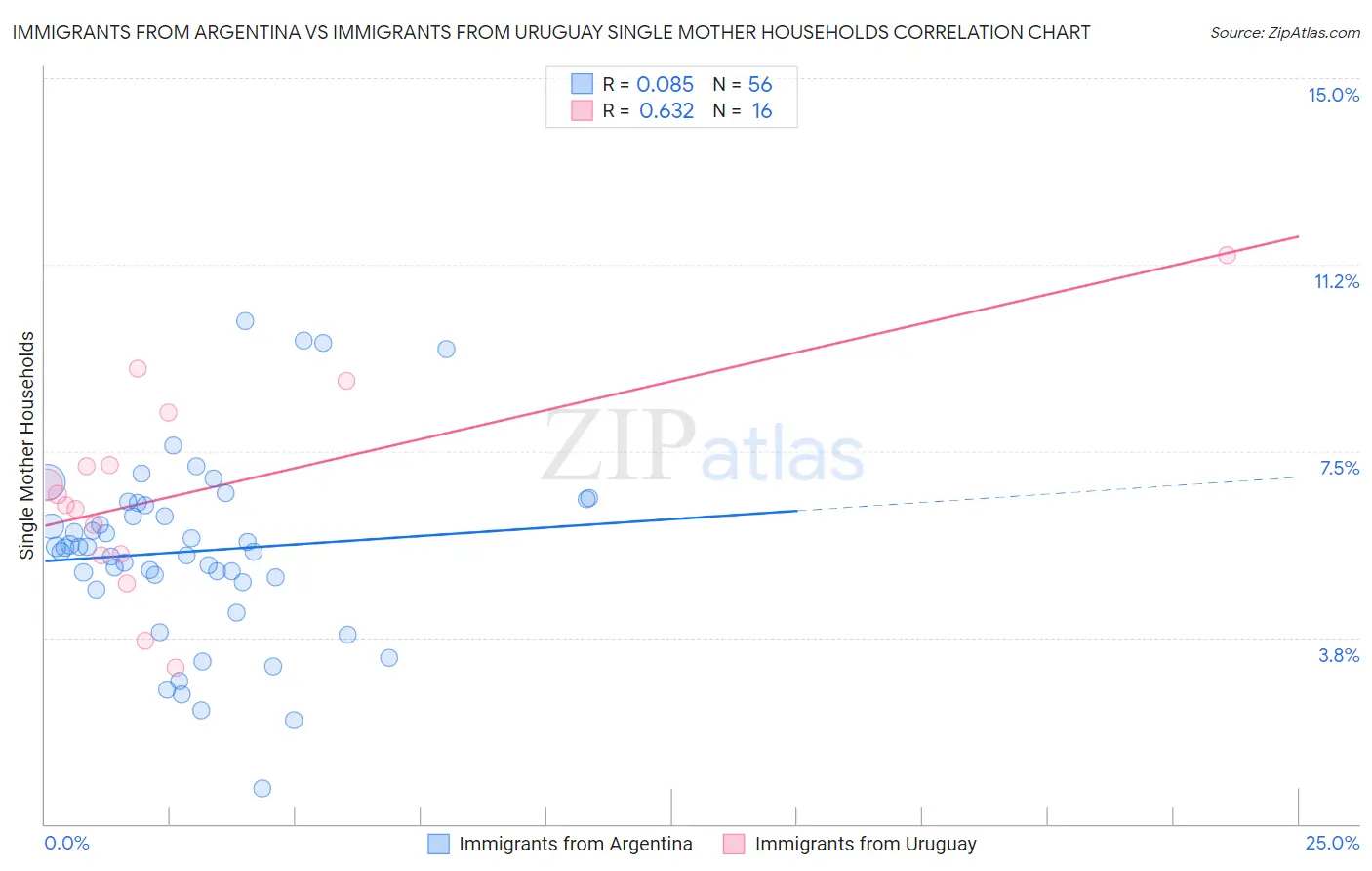 Immigrants from Argentina vs Immigrants from Uruguay Single Mother Households