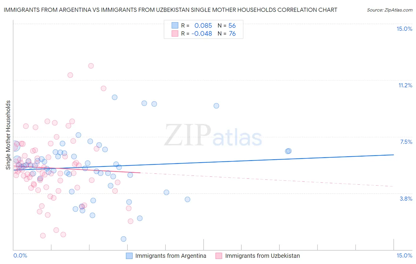 Immigrants from Argentina vs Immigrants from Uzbekistan Single Mother Households