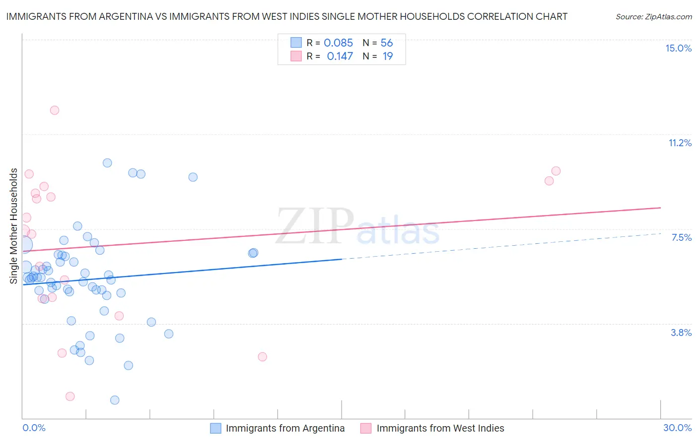 Immigrants from Argentina vs Immigrants from West Indies Single Mother Households