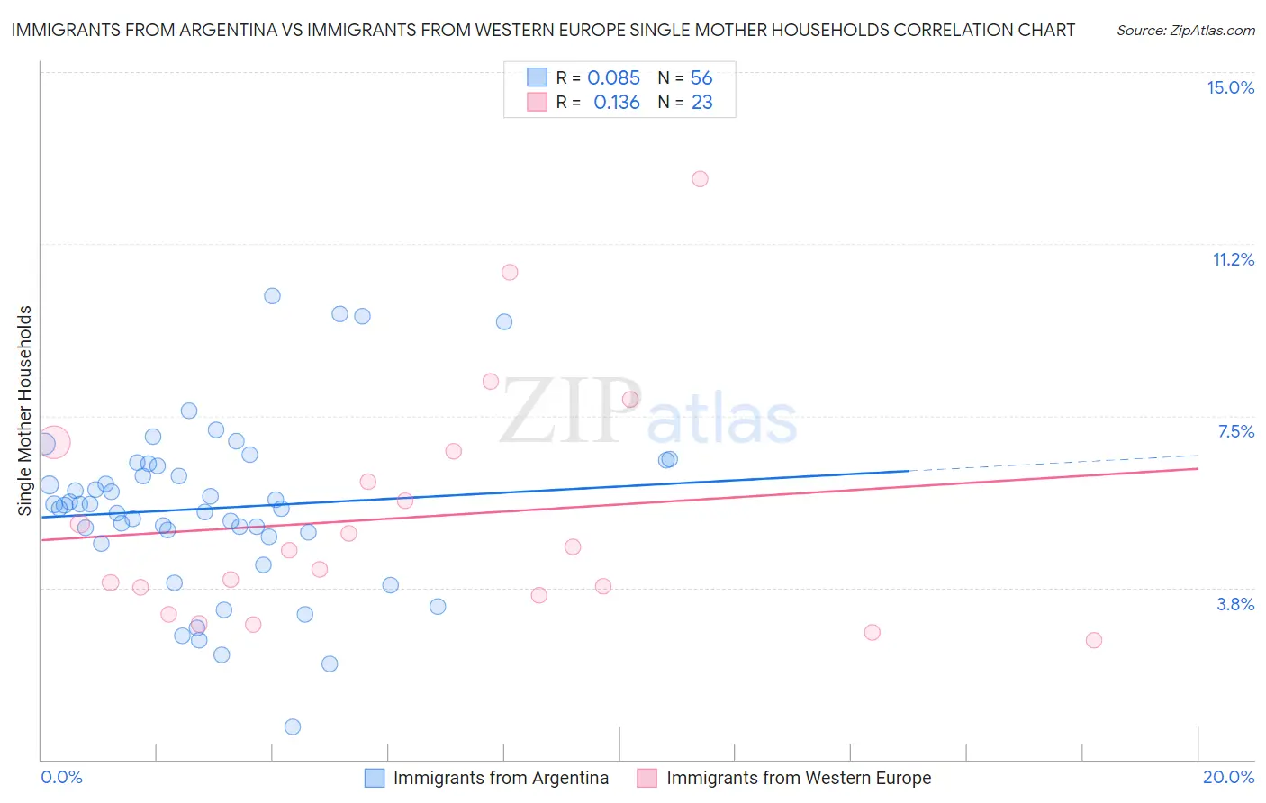 Immigrants from Argentina vs Immigrants from Western Europe Single Mother Households