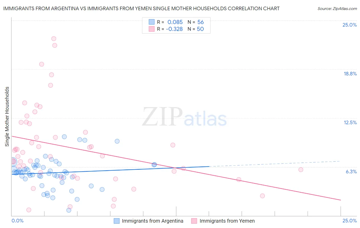 Immigrants from Argentina vs Immigrants from Yemen Single Mother Households