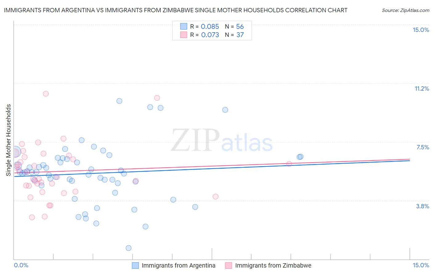 Immigrants from Argentina vs Immigrants from Zimbabwe Single Mother Households