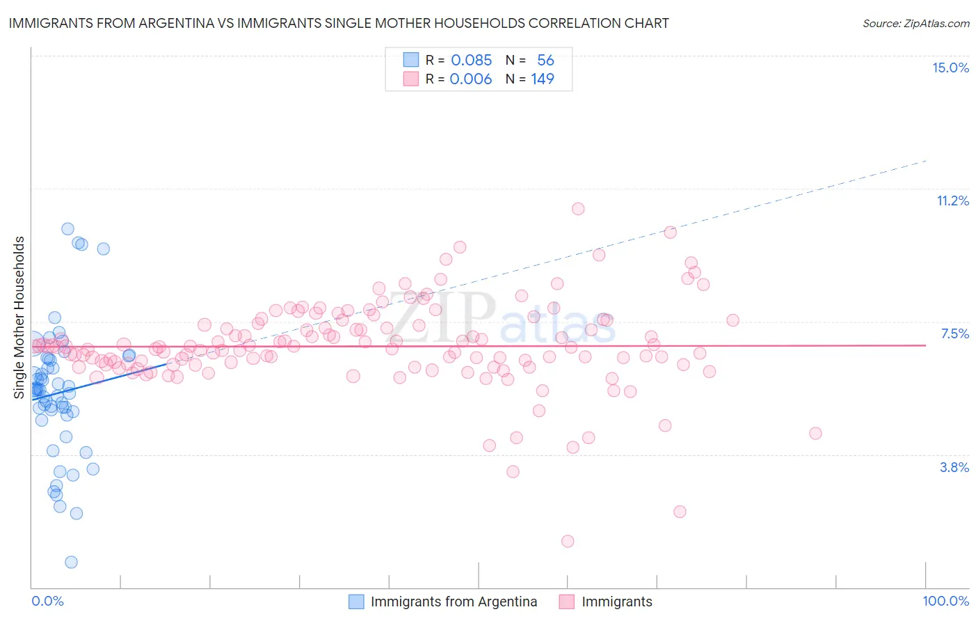 Immigrants from Argentina vs Immigrants Single Mother Households
