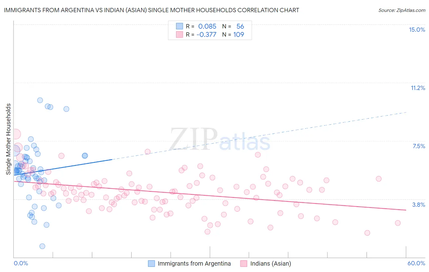Immigrants from Argentina vs Indian (Asian) Single Mother Households
