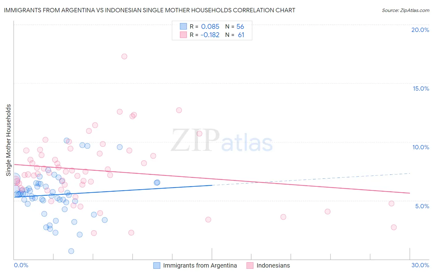 Immigrants from Argentina vs Indonesian Single Mother Households