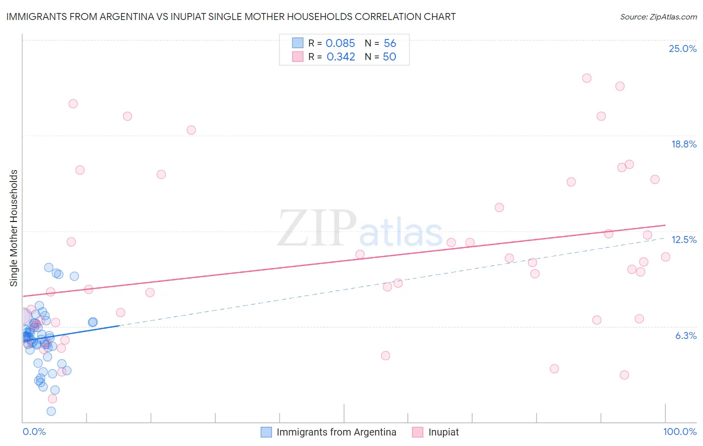 Immigrants from Argentina vs Inupiat Single Mother Households