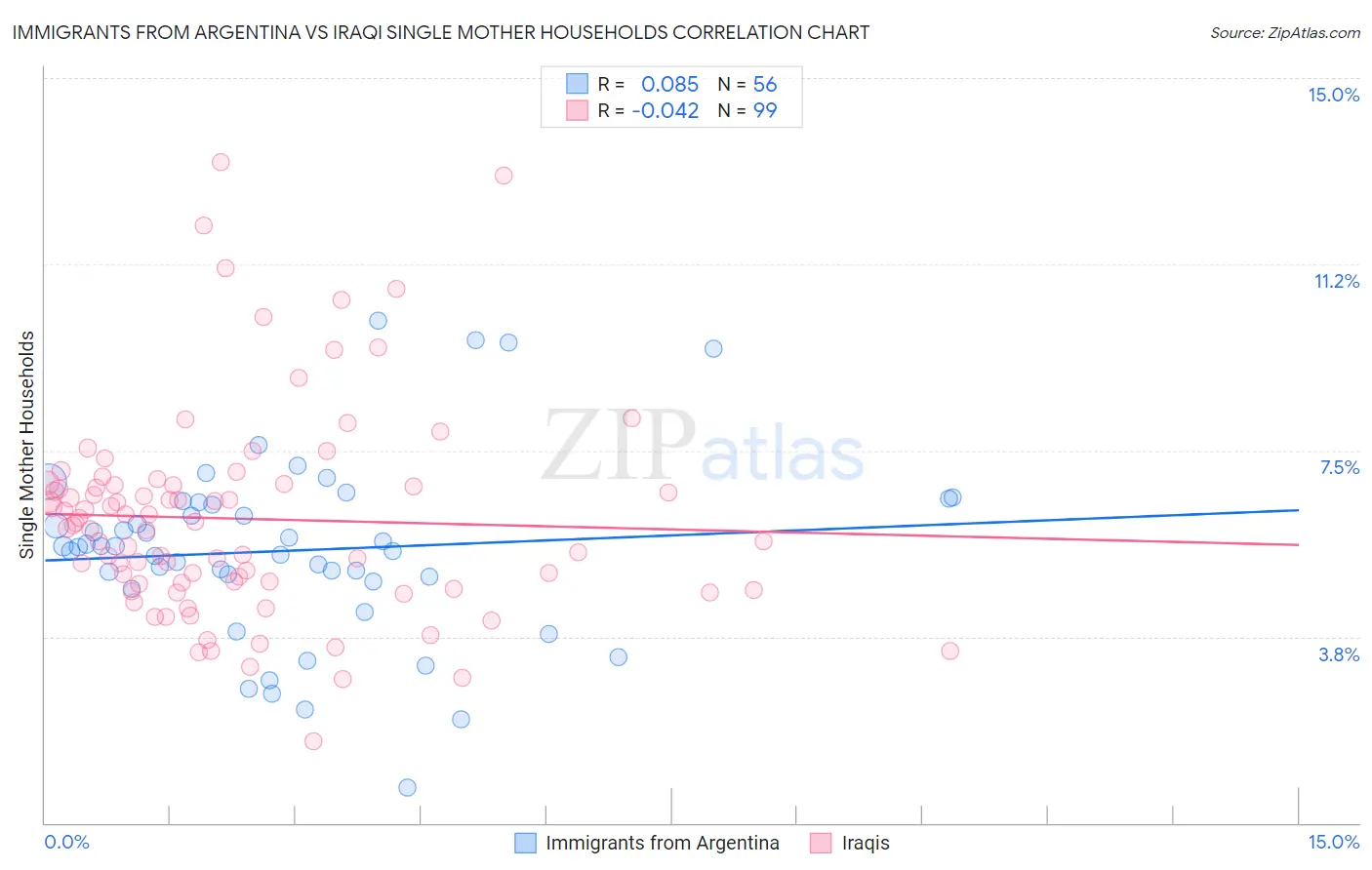 Immigrants from Argentina vs Iraqi Single Mother Households