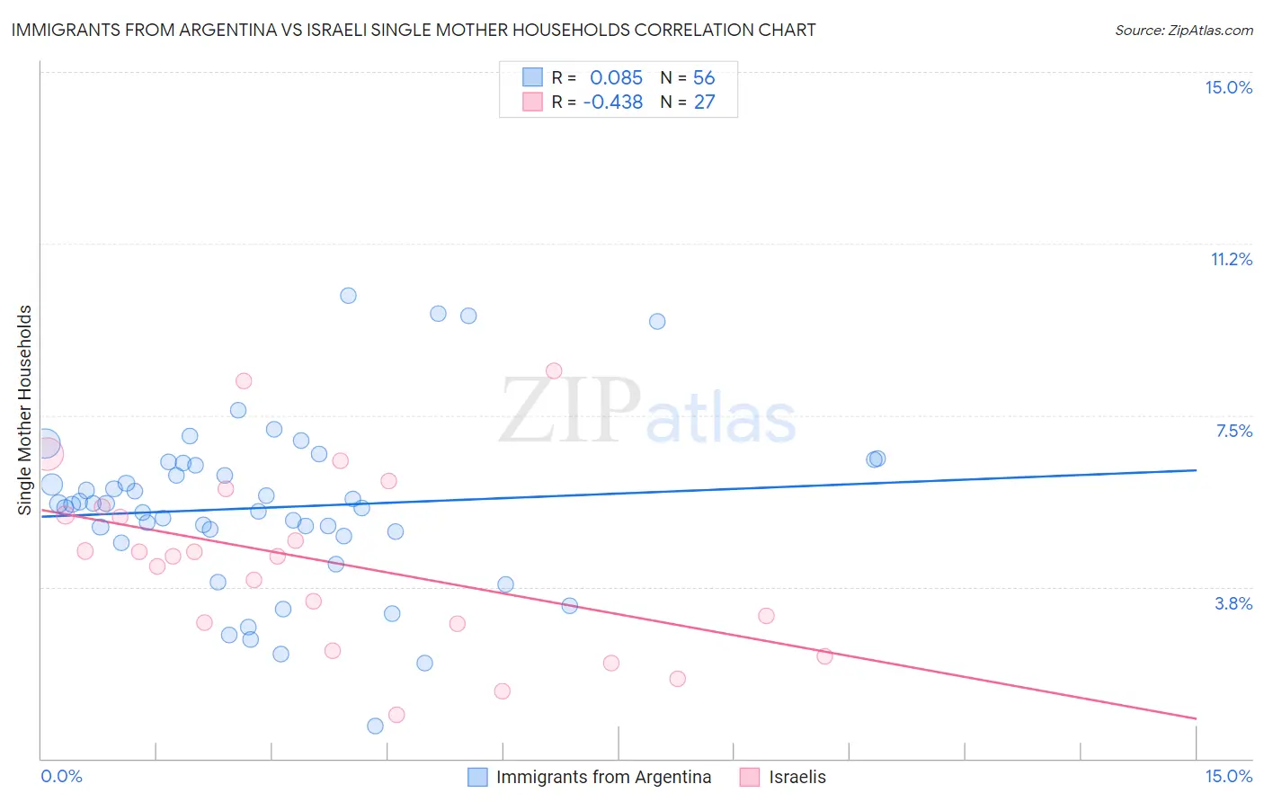 Immigrants from Argentina vs Israeli Single Mother Households