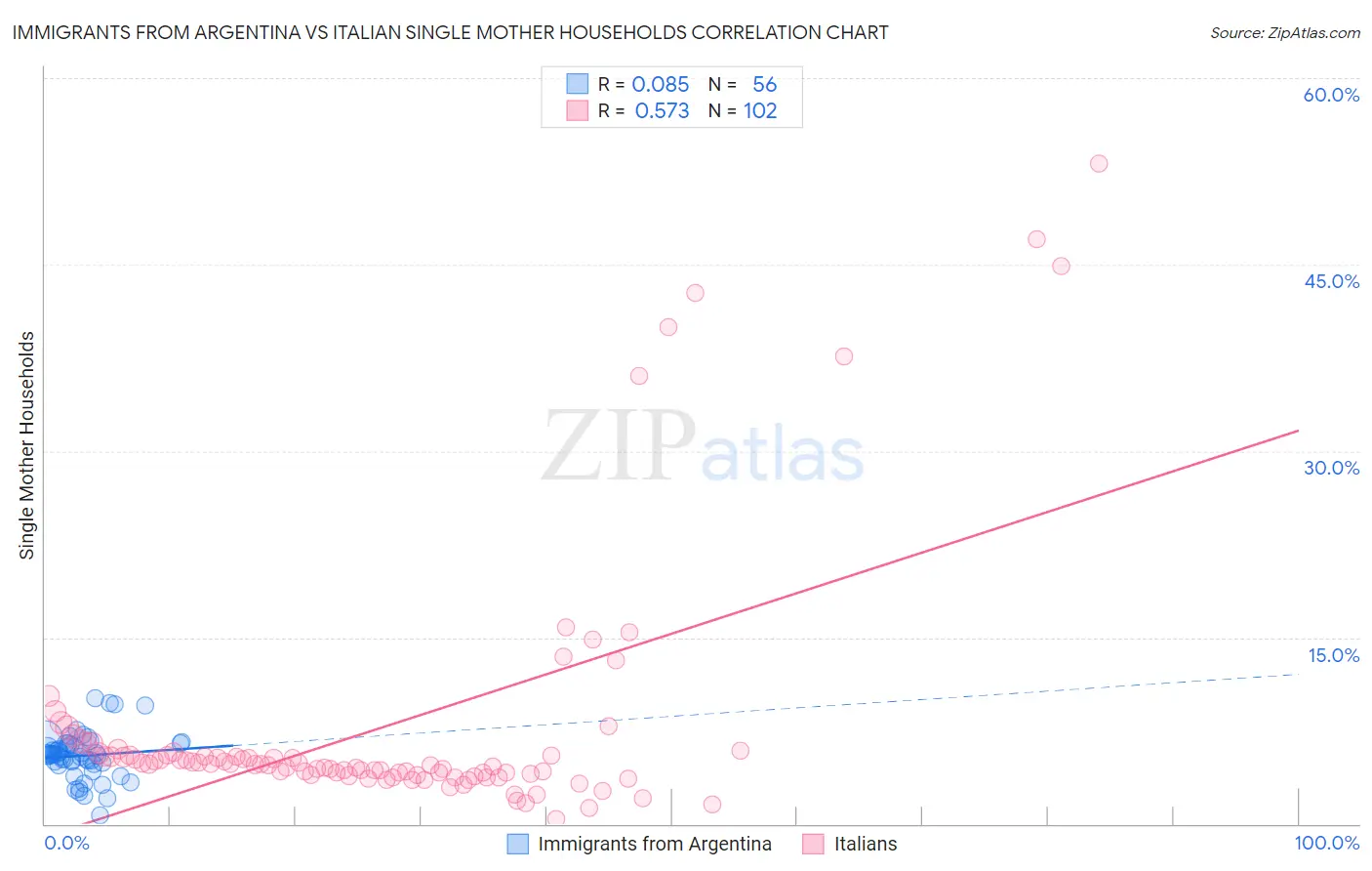Immigrants from Argentina vs Italian Single Mother Households