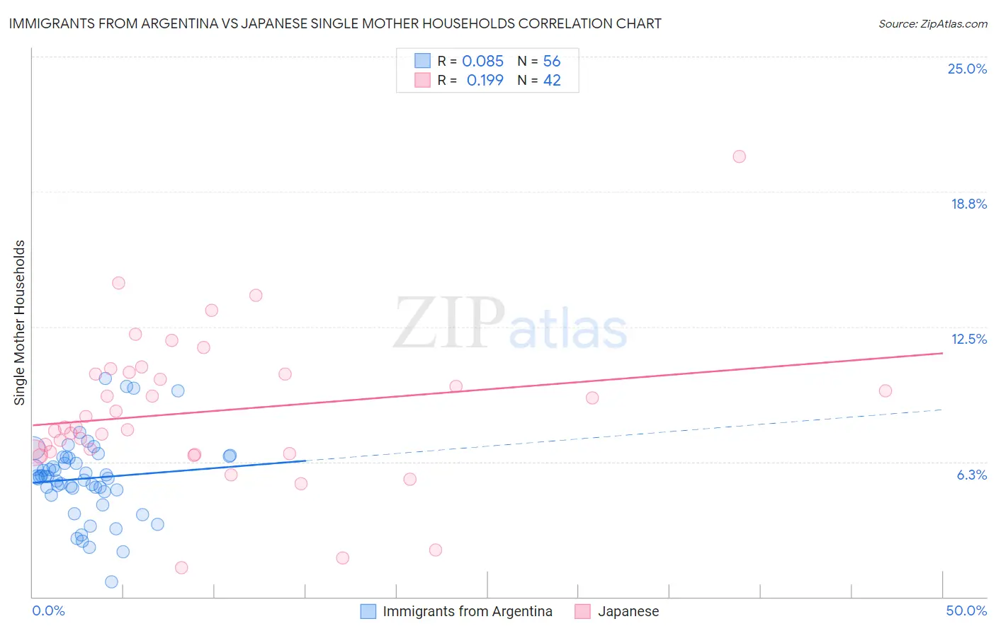 Immigrants from Argentina vs Japanese Single Mother Households