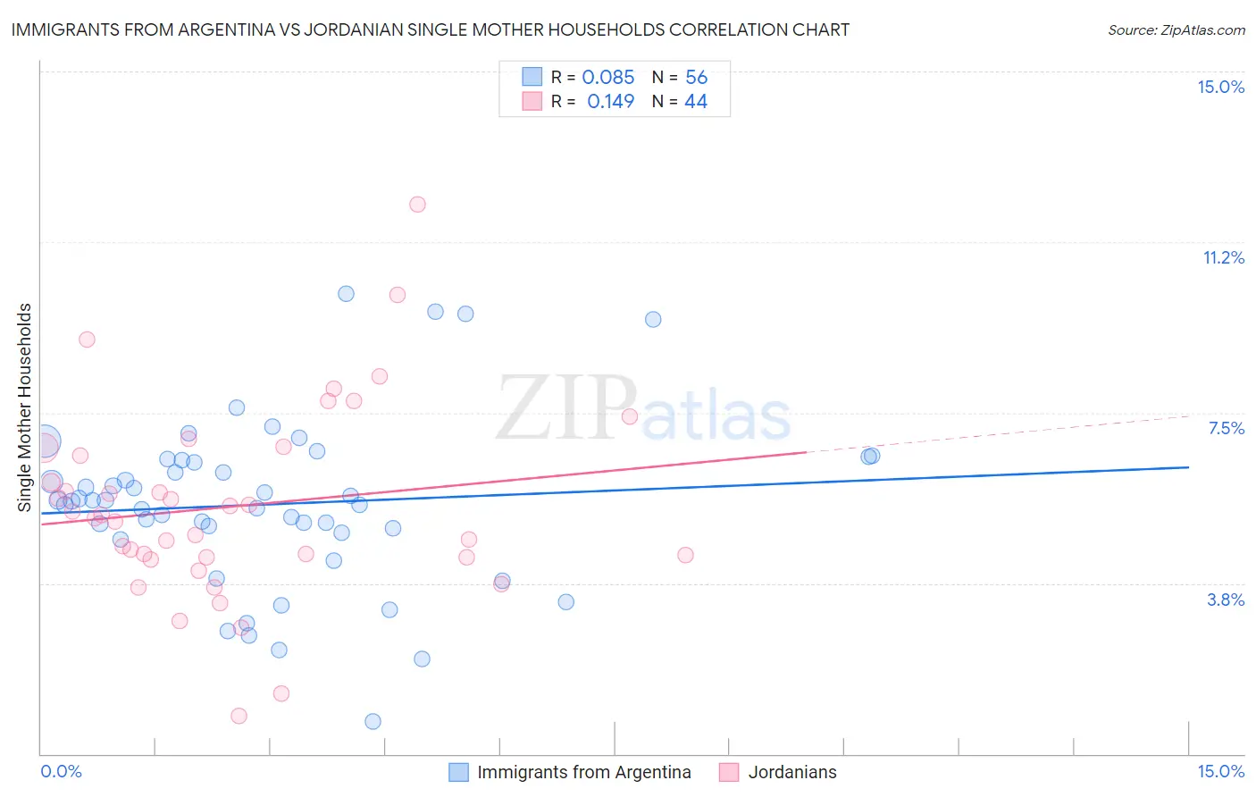 Immigrants from Argentina vs Jordanian Single Mother Households