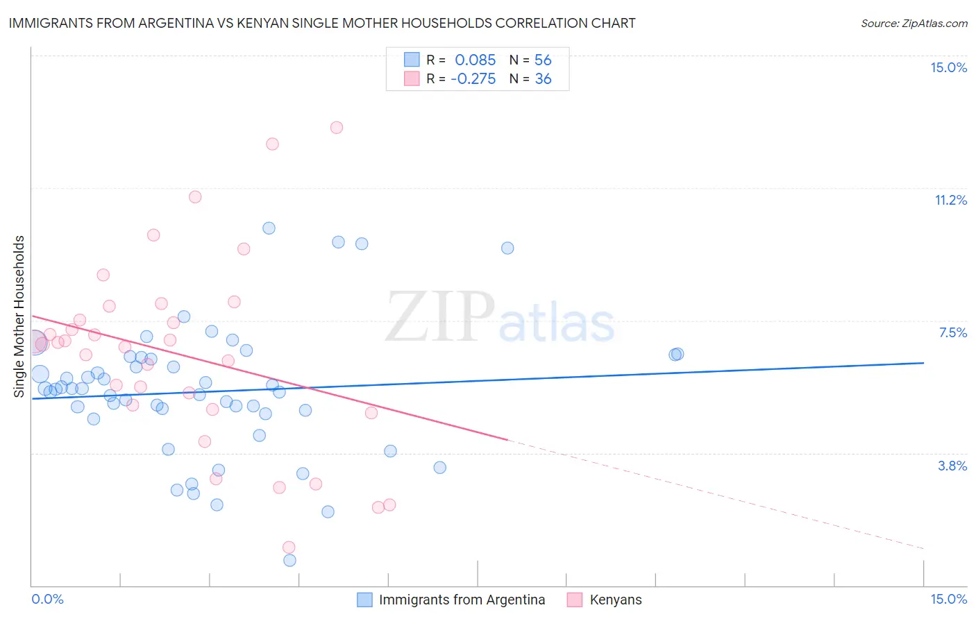 Immigrants from Argentina vs Kenyan Single Mother Households