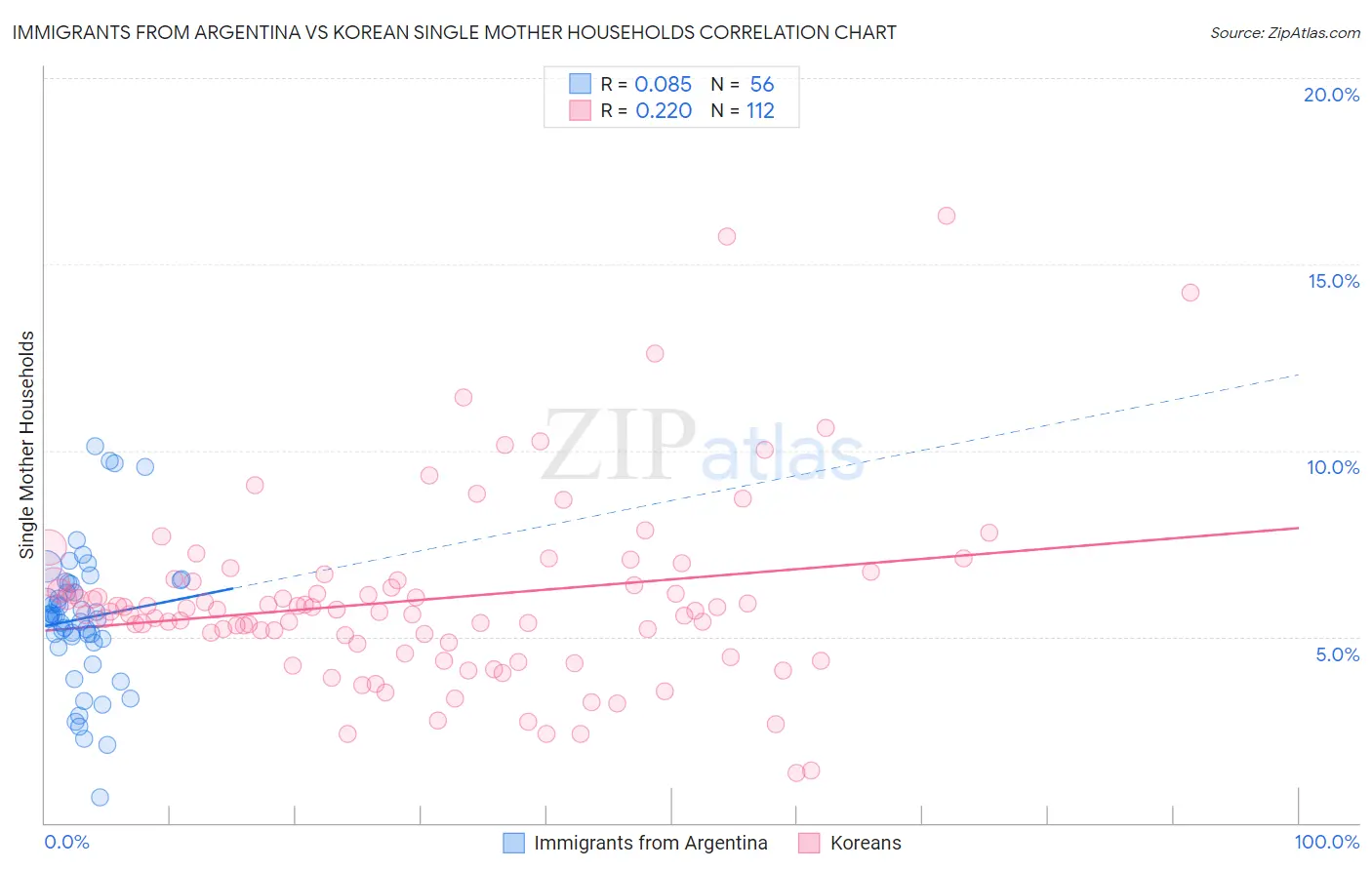 Immigrants from Argentina vs Korean Single Mother Households