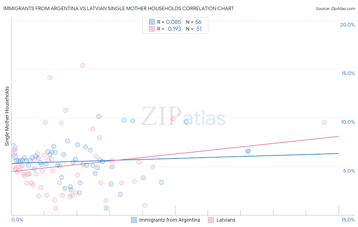 Immigrants from Argentina vs Latvian Single Mother Households