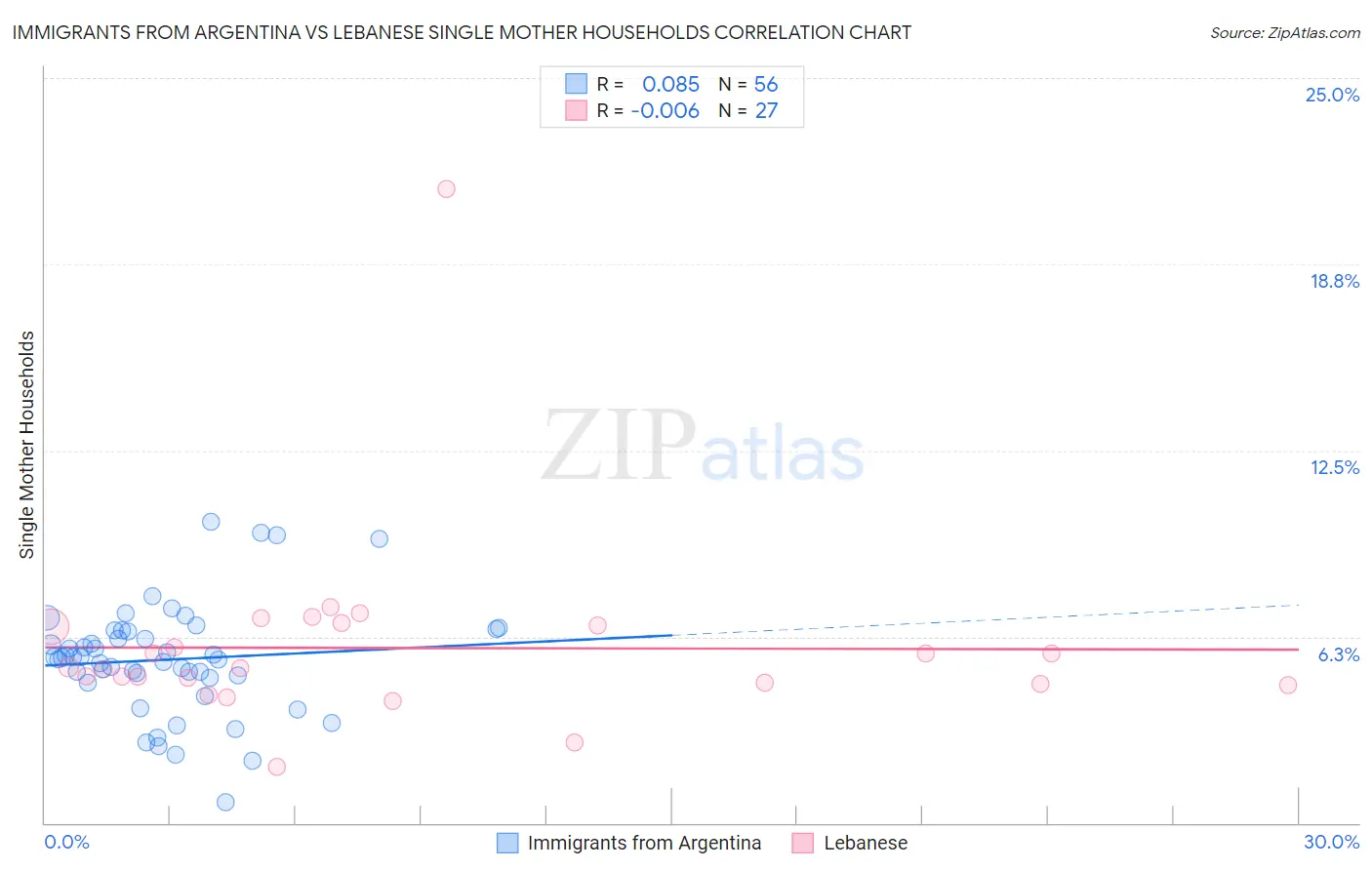 Immigrants from Argentina vs Lebanese Single Mother Households