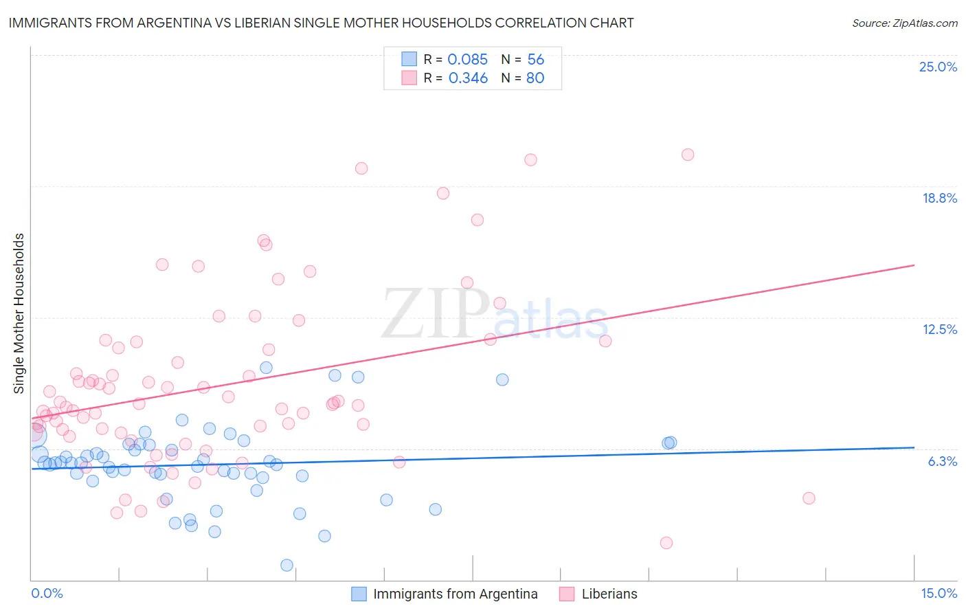 Immigrants from Argentina vs Liberian Single Mother Households