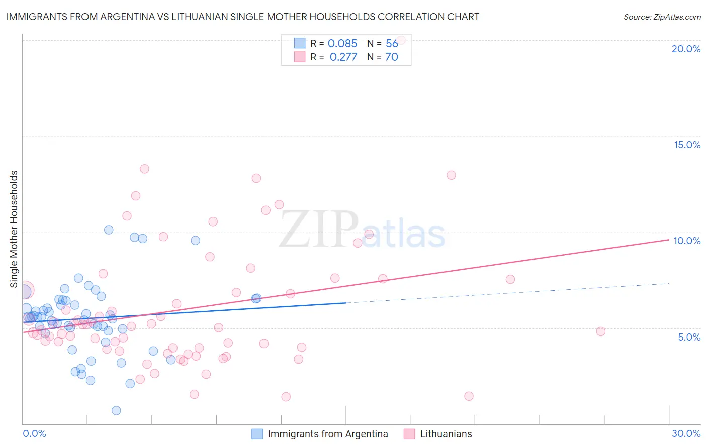 Immigrants from Argentina vs Lithuanian Single Mother Households