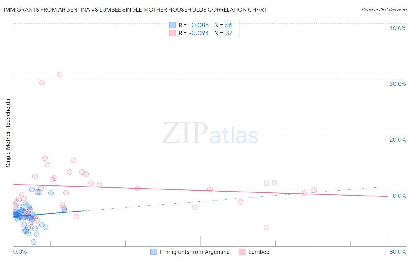 Immigrants from Argentina vs Lumbee Single Mother Households