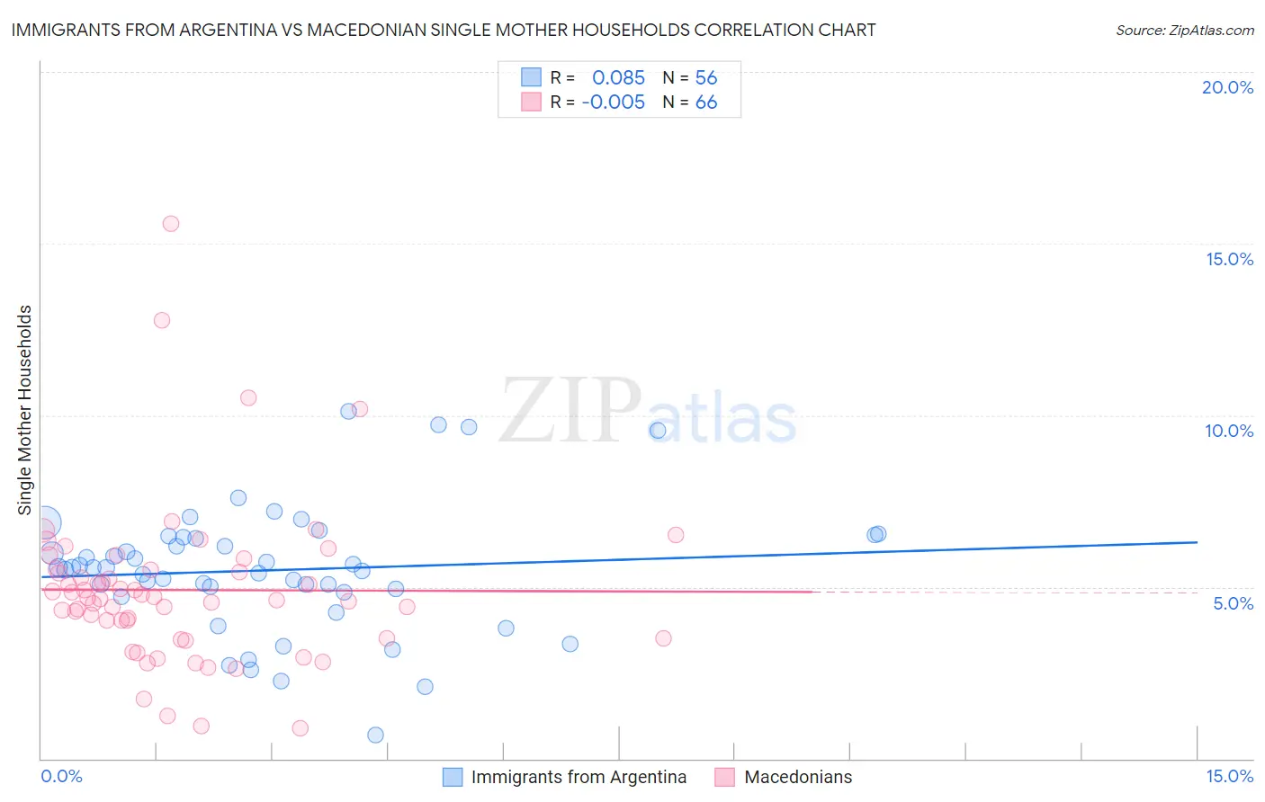 Immigrants from Argentina vs Macedonian Single Mother Households
