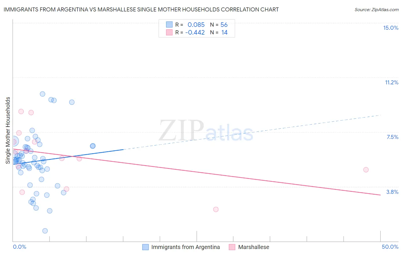 Immigrants from Argentina vs Marshallese Single Mother Households
