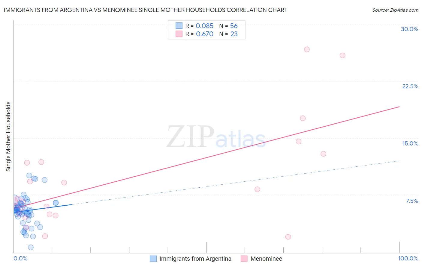 Immigrants from Argentina vs Menominee Single Mother Households