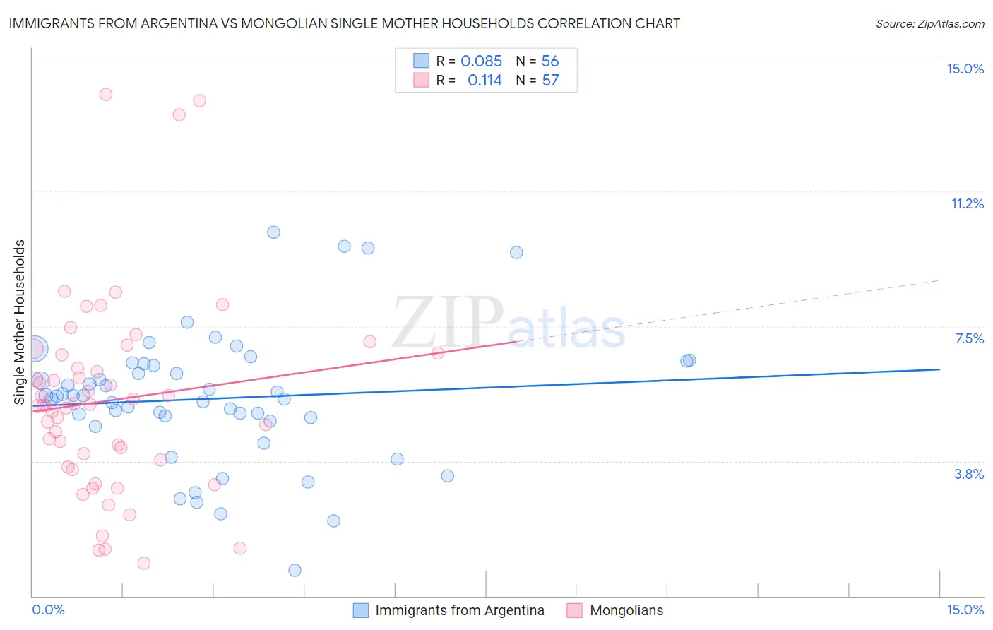 Immigrants from Argentina vs Mongolian Single Mother Households