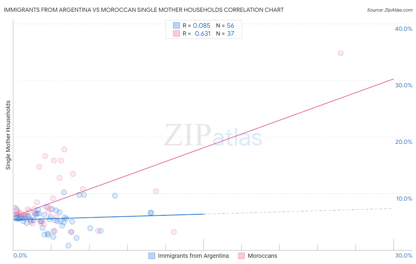 Immigrants from Argentina vs Moroccan Single Mother Households