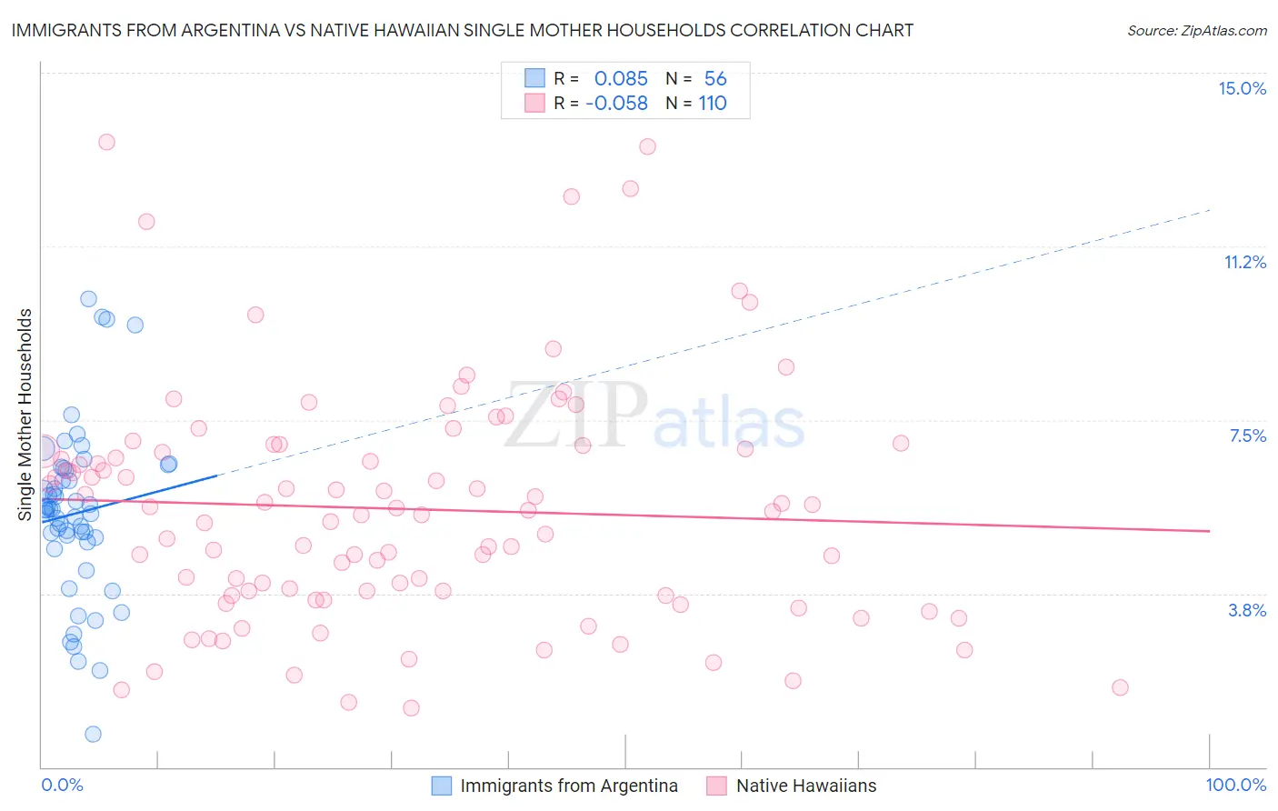 Immigrants from Argentina vs Native Hawaiian Single Mother Households