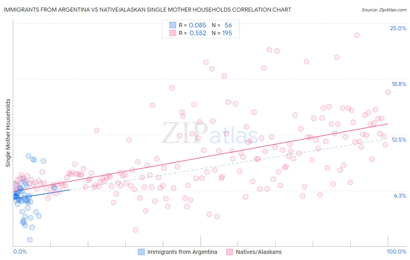 Immigrants from Argentina vs Native/Alaskan Single Mother Households