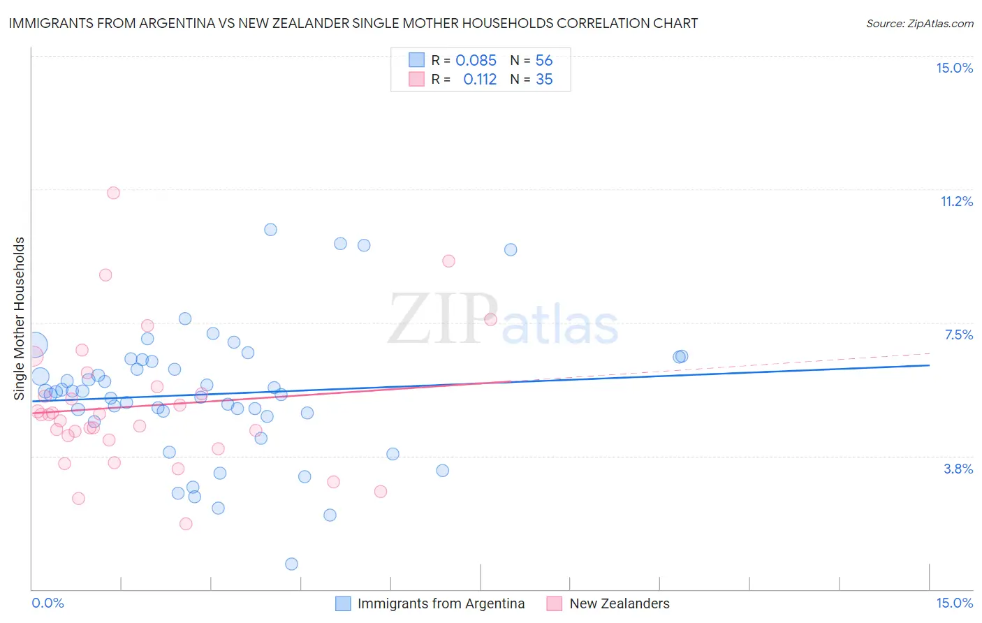 Immigrants from Argentina vs New Zealander Single Mother Households