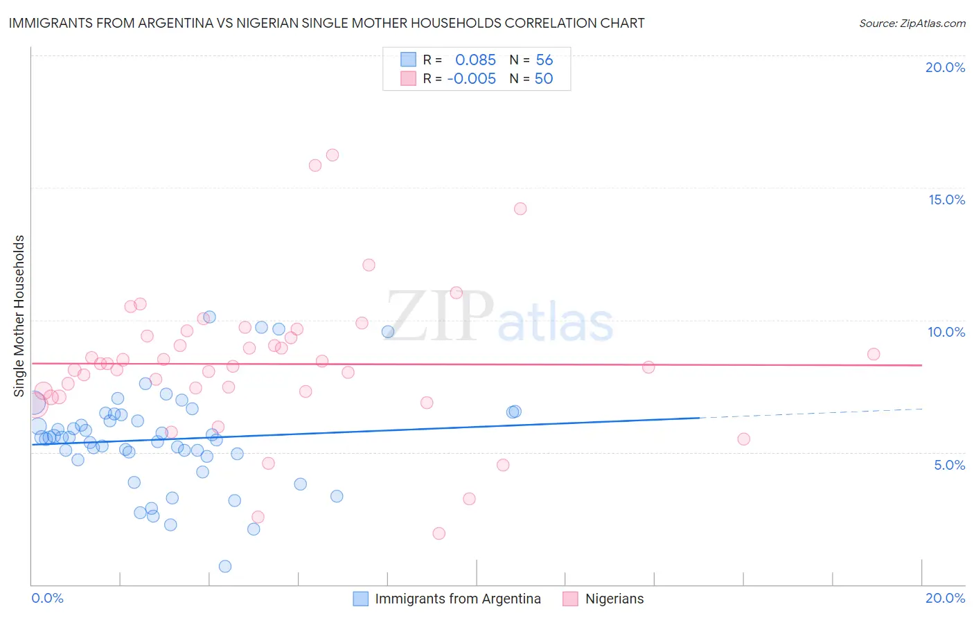 Immigrants from Argentina vs Nigerian Single Mother Households