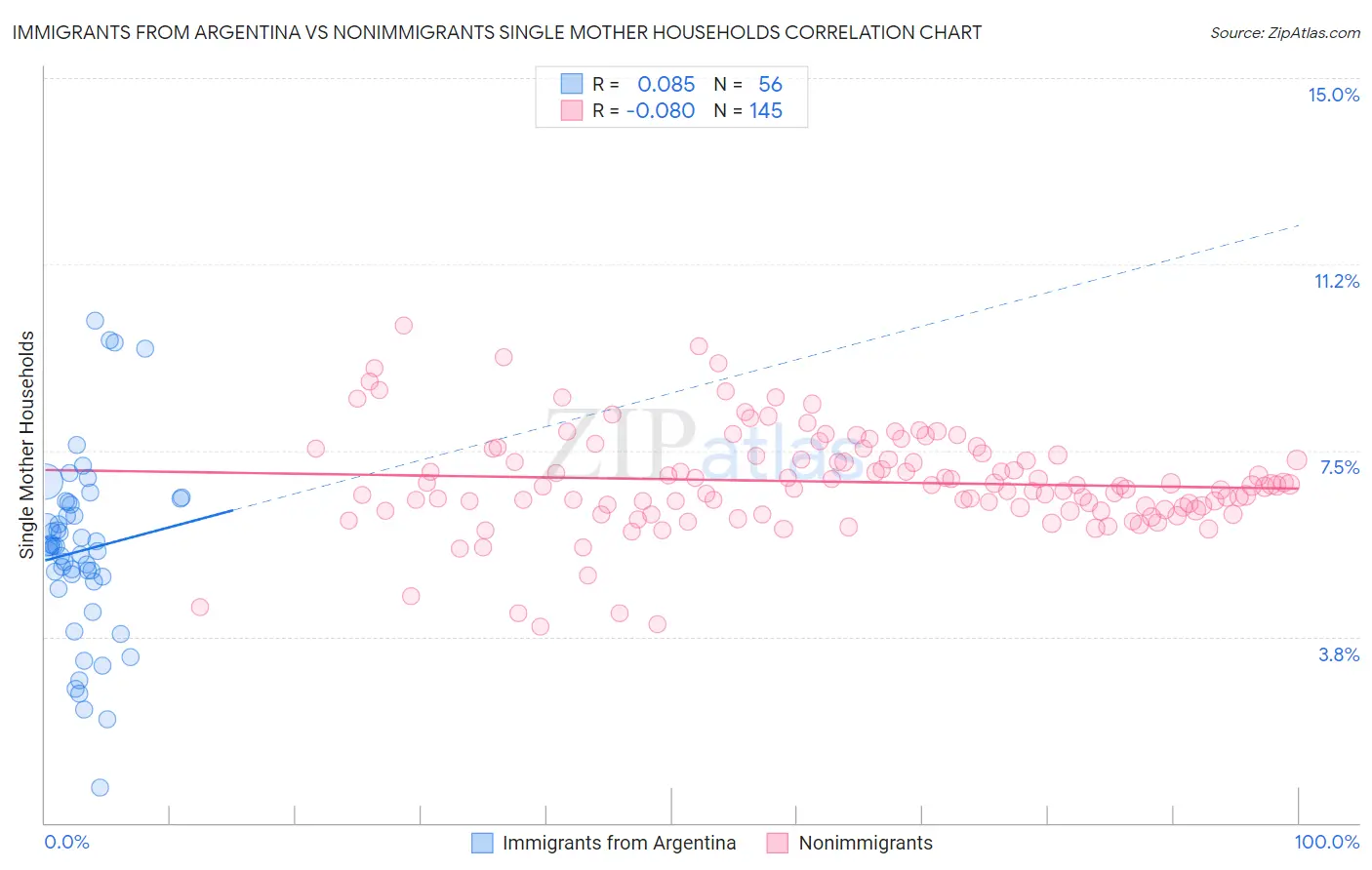 Immigrants from Argentina vs Nonimmigrants Single Mother Households