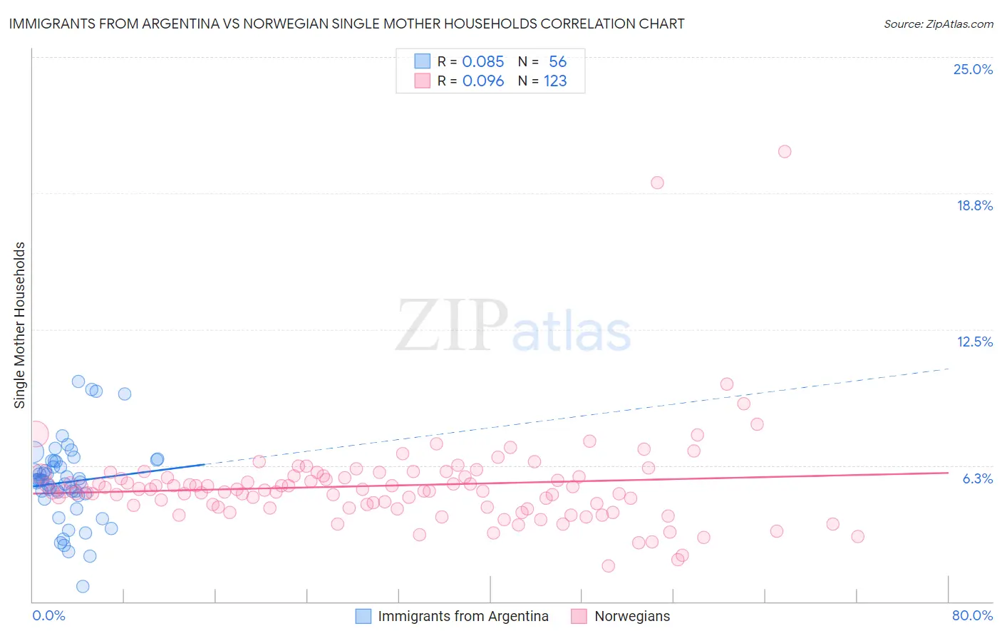 Immigrants from Argentina vs Norwegian Single Mother Households