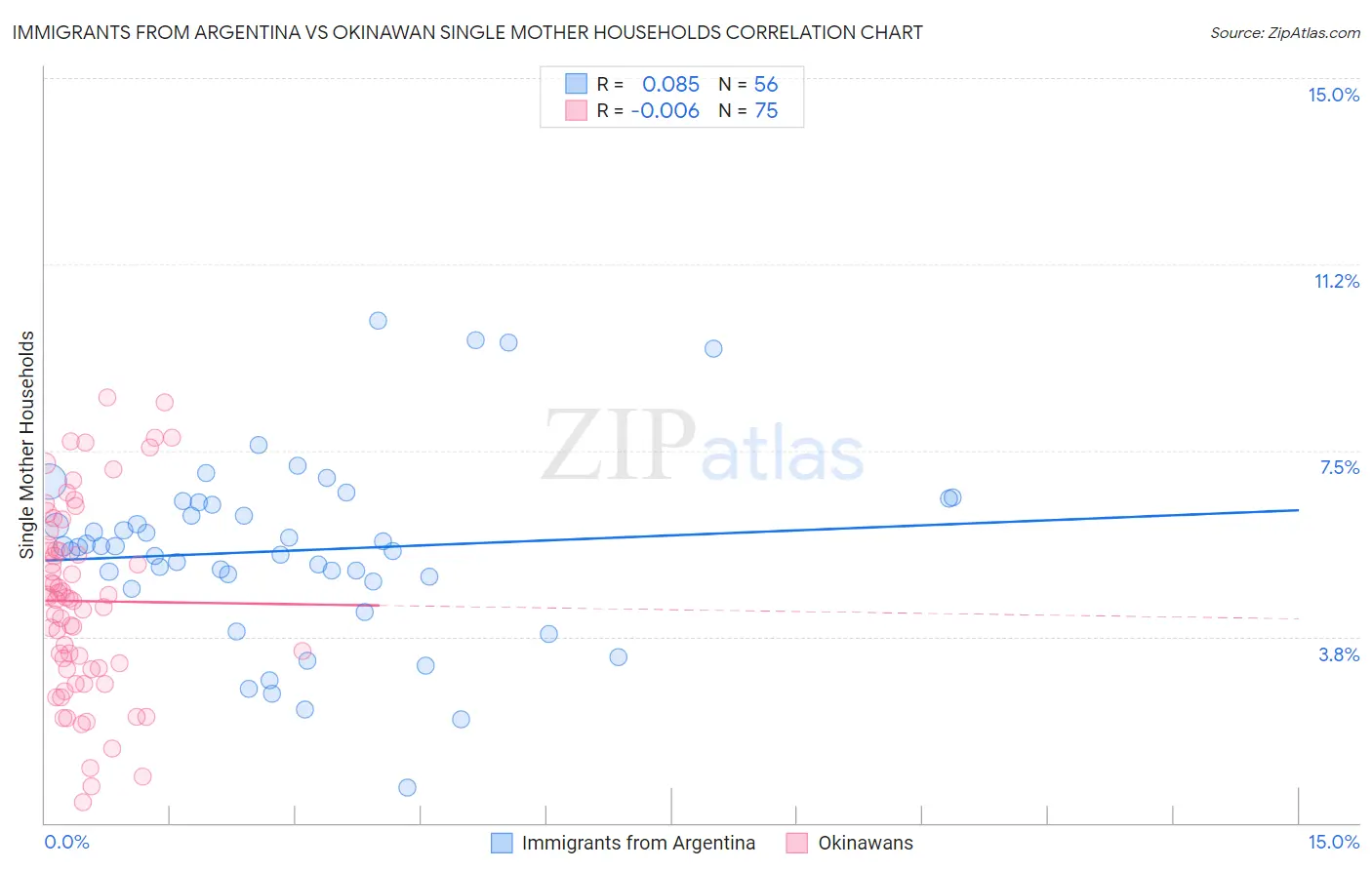 Immigrants from Argentina vs Okinawan Single Mother Households