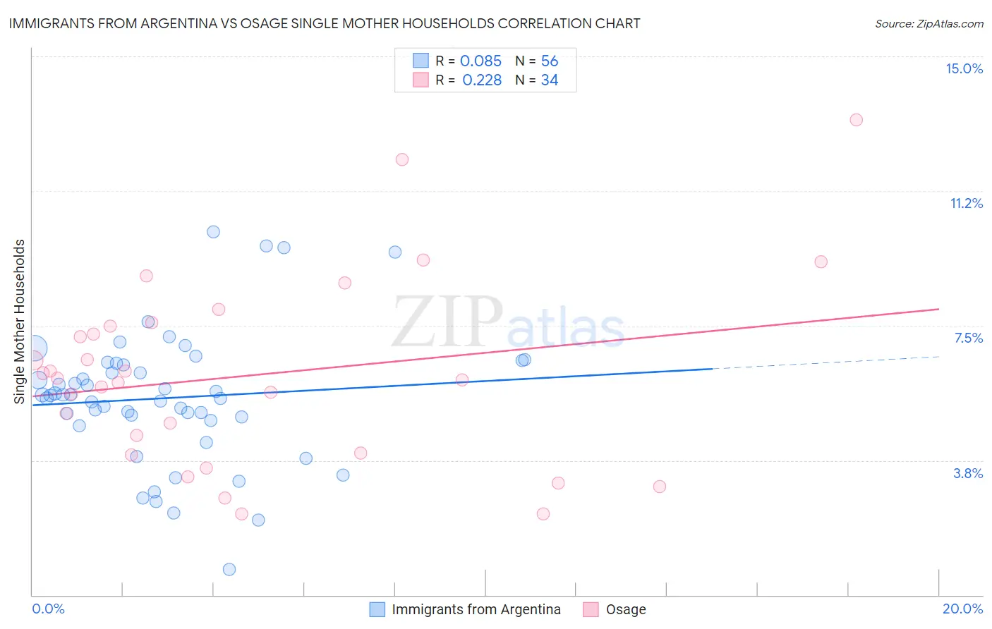 Immigrants from Argentina vs Osage Single Mother Households