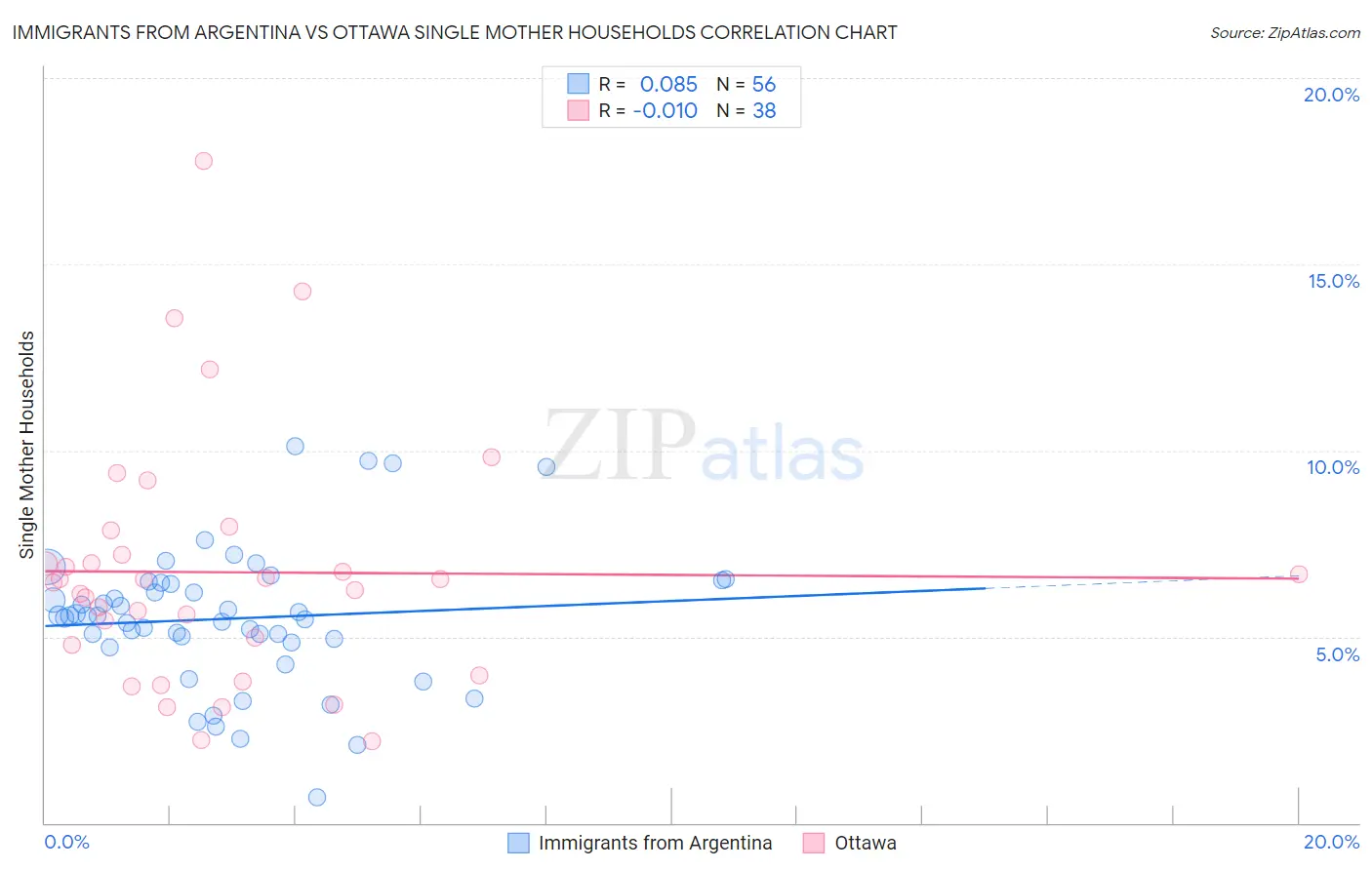 Immigrants from Argentina vs Ottawa Single Mother Households