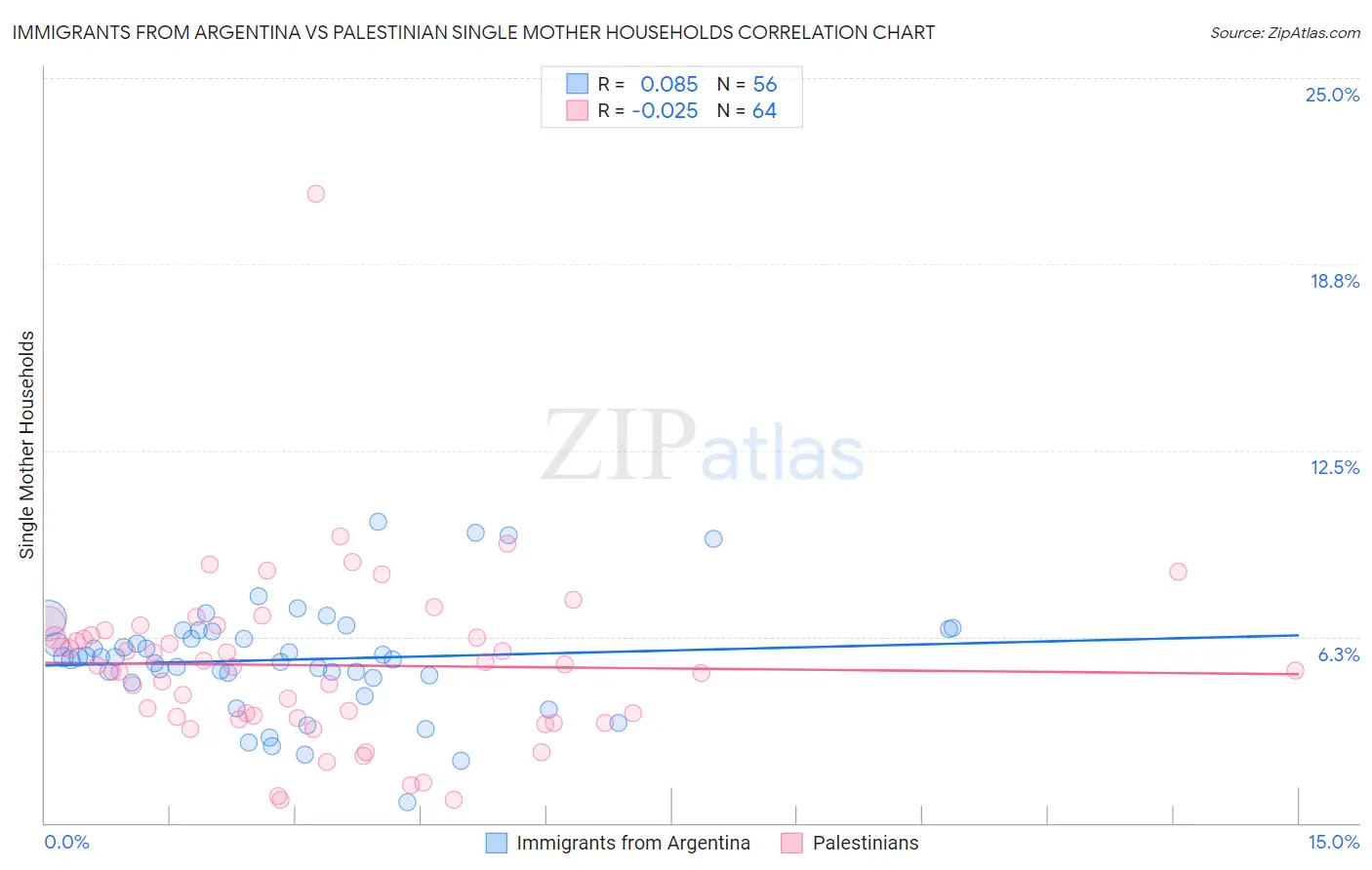 Immigrants from Argentina vs Palestinian Single Mother Households