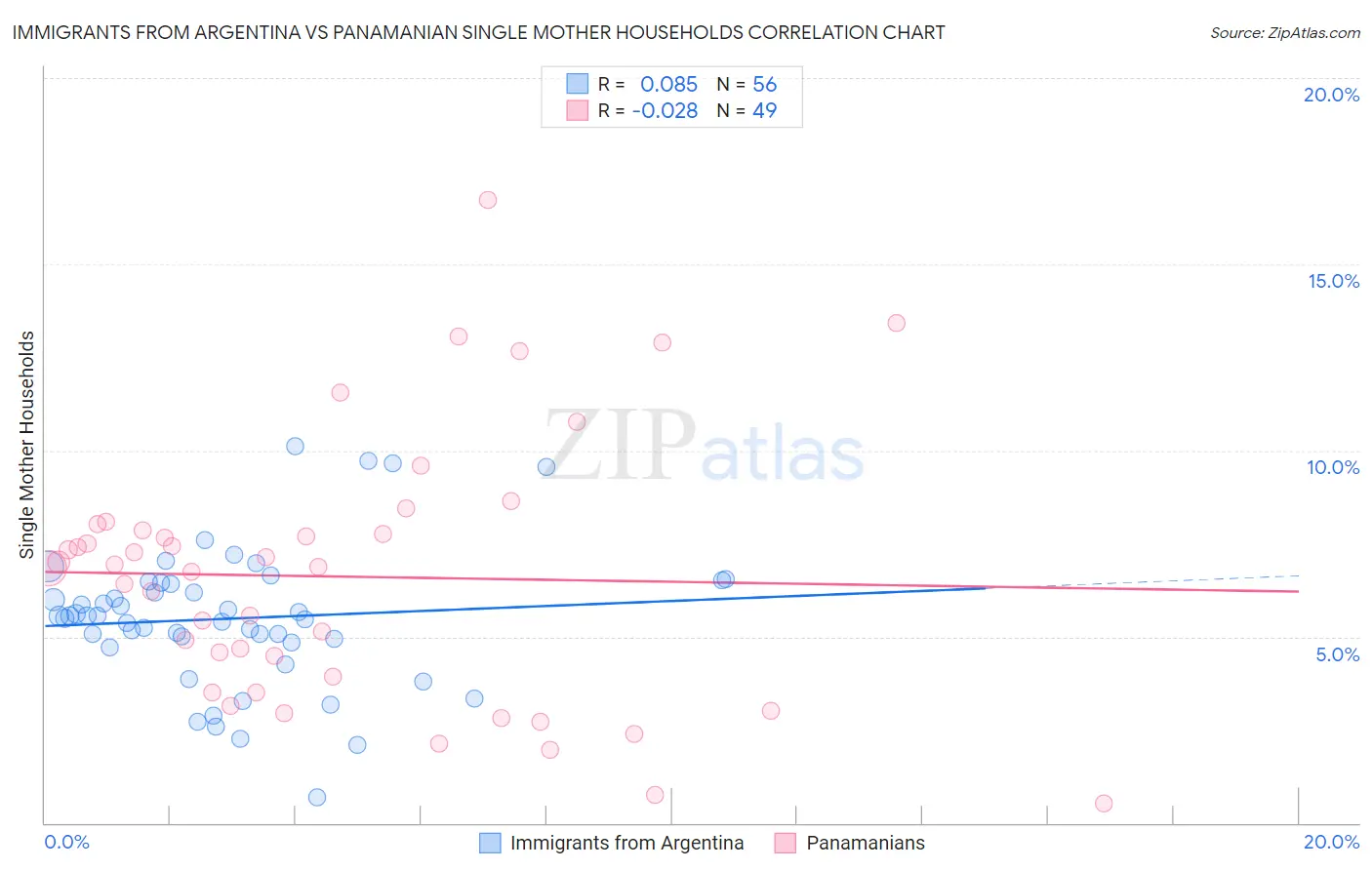 Immigrants from Argentina vs Panamanian Single Mother Households