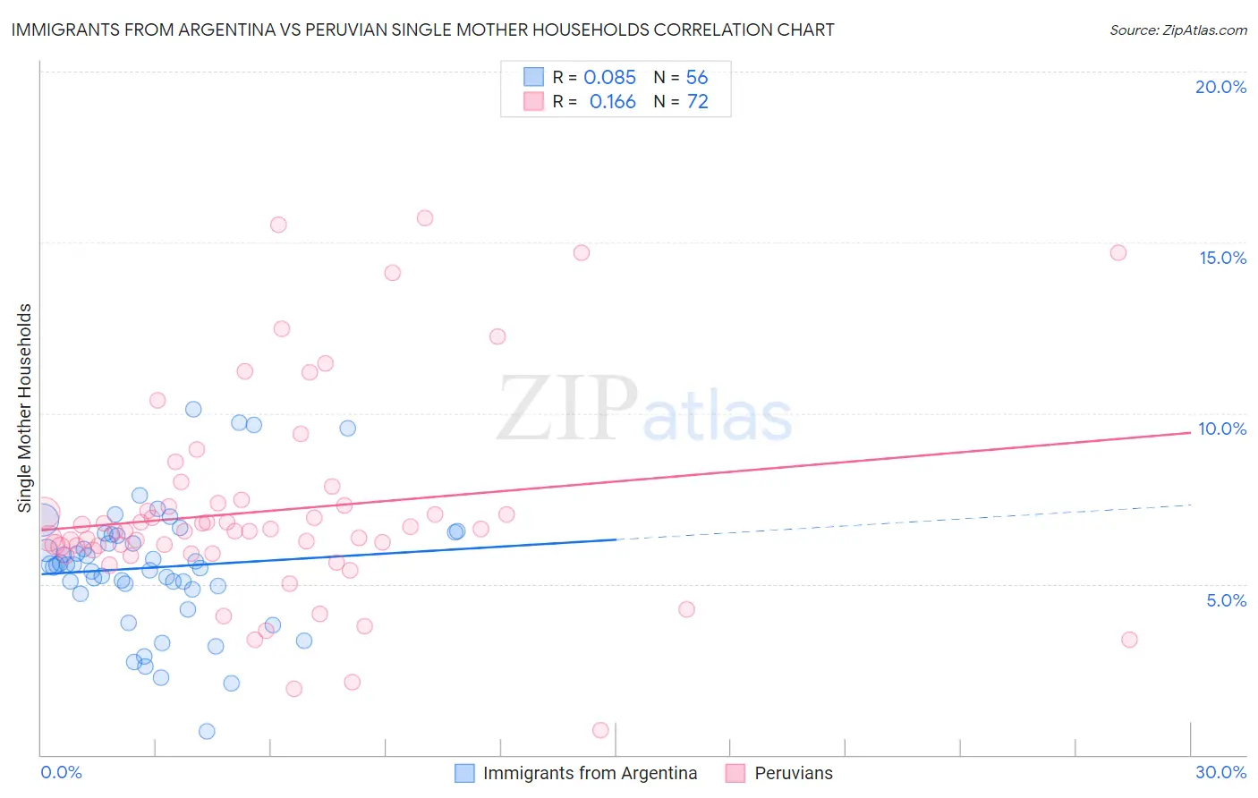 Immigrants from Argentina vs Peruvian Single Mother Households