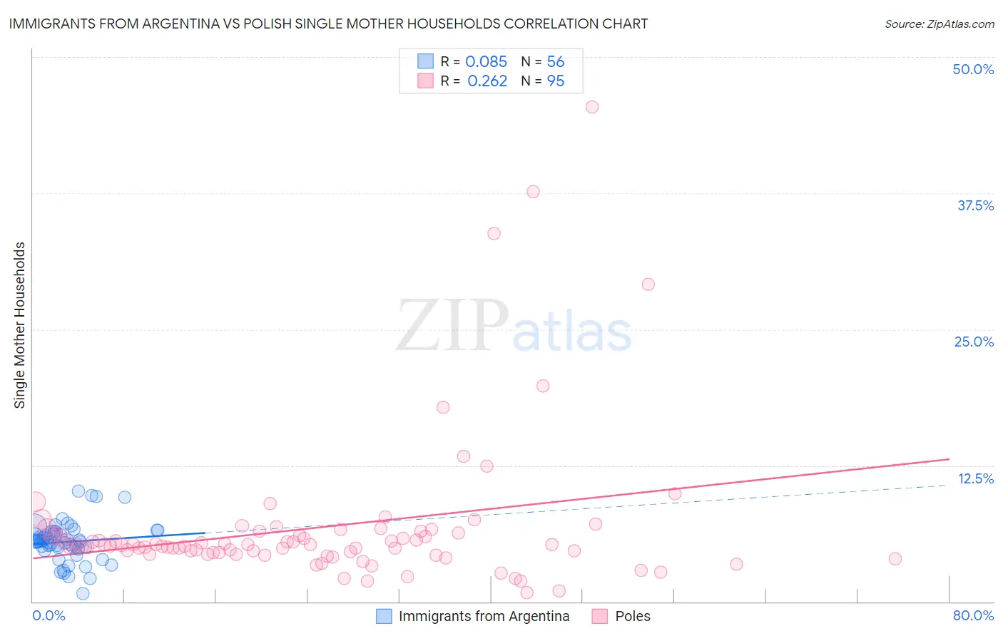 Immigrants from Argentina vs Polish Single Mother Households
