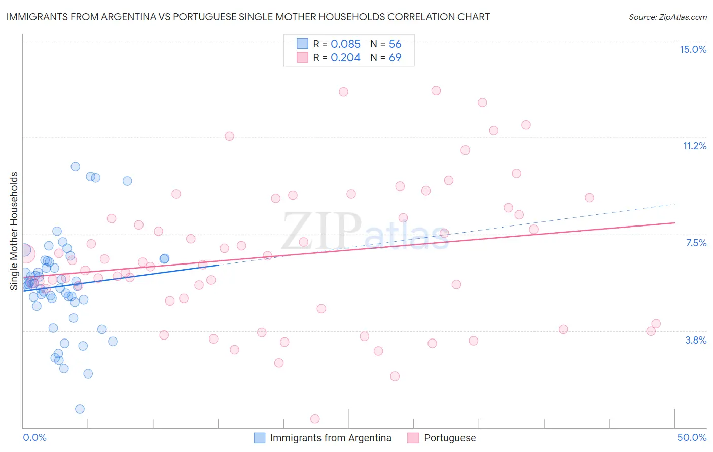 Immigrants from Argentina vs Portuguese Single Mother Households