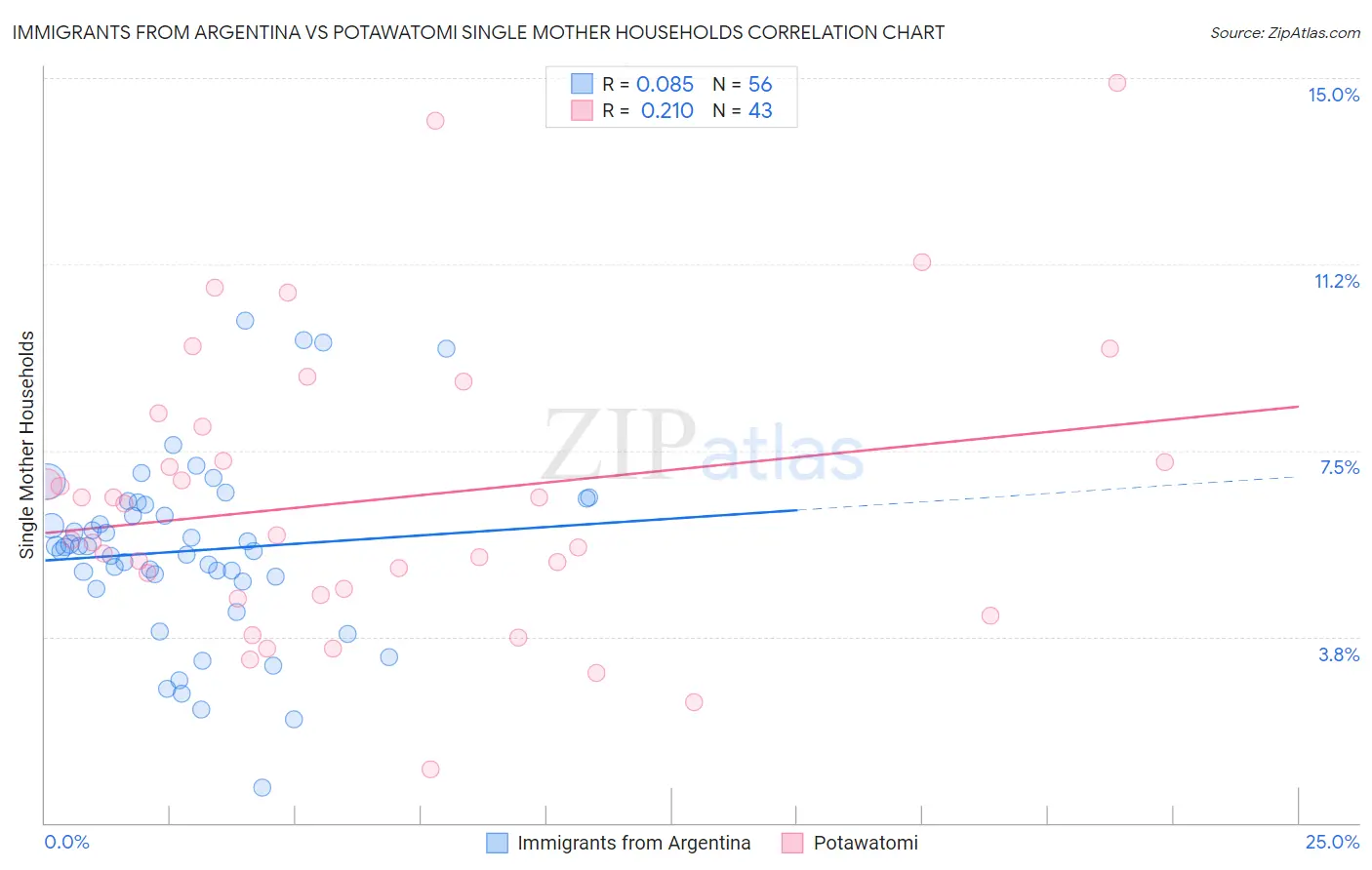 Immigrants from Argentina vs Potawatomi Single Mother Households